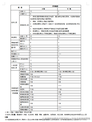 A級和B級鍋爐安裝(含修理、改造)許可證資質申報應具備的資源條件